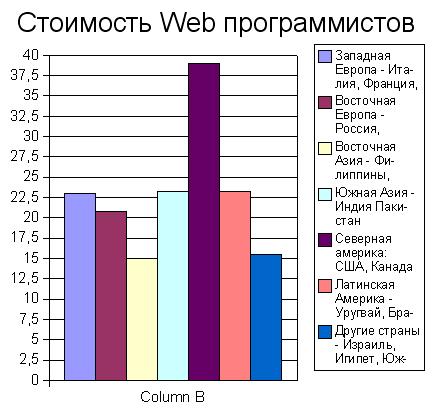 Сколько зарабатывают на oDesk